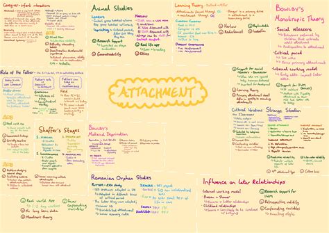 Paper 1 Psychology Mind Maps R6thform