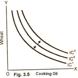 Properties Characteristics Of Indifference Curve Definition