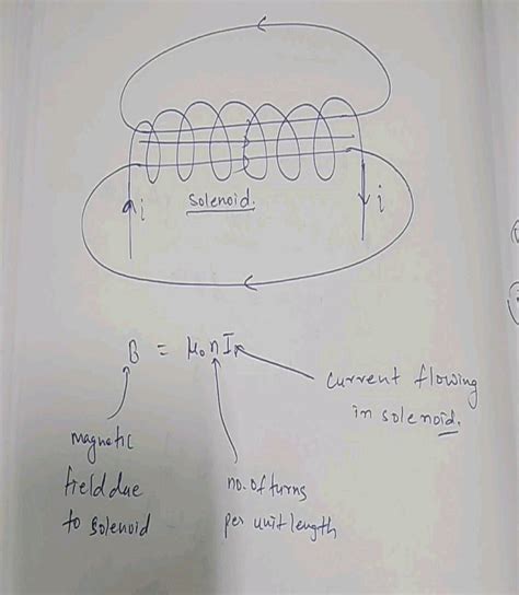 Q 23 Draw The Pattern Of Magnetic Field Lines Through And Around A Current Carrying Solenoid