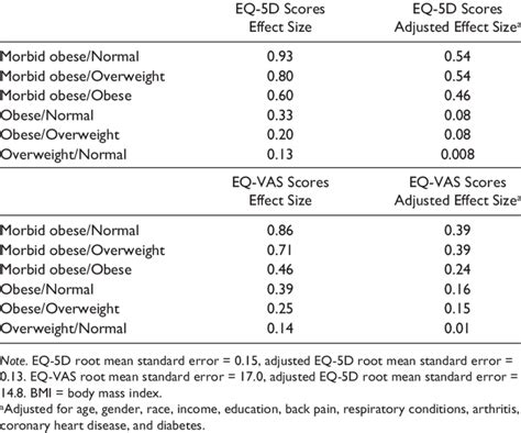 Eq Vas And Eq 5d Scores Unadjusted And Adjusted Mean Differences Effect