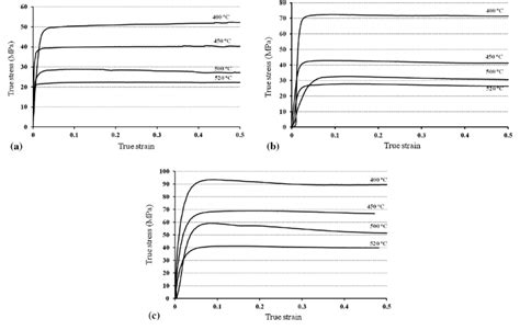 The True Stress True Strain Curves Of 7075 Aluminum Alloy During Hot