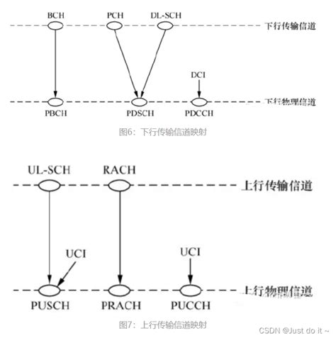 【5g】5g Nr 物理信道及信号概述nr物理层有哪些上行物理信道 Csdn博客