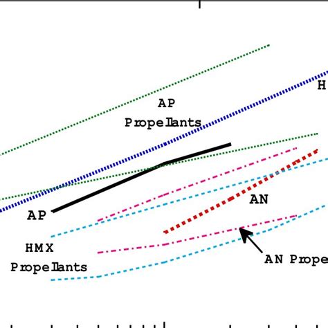 Burning Rate Characteristics Of Double Base Propellants Download Scientific Diagram