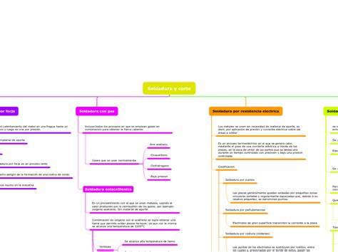 Procesos De Manufactura Mind Map