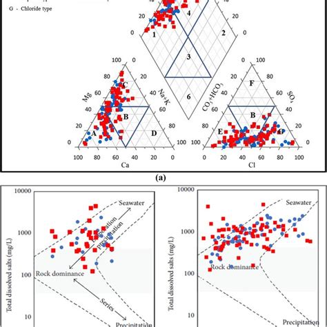 Scree Plot Representing Eigenvalue For Each Component A And Box Plot