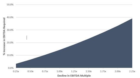 A Guide To Ebitda Multiples And Their Impact On Private Company Valuations