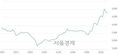 제이엔케이히터 373 오르며 체결강도 강세 지속133 서울경제