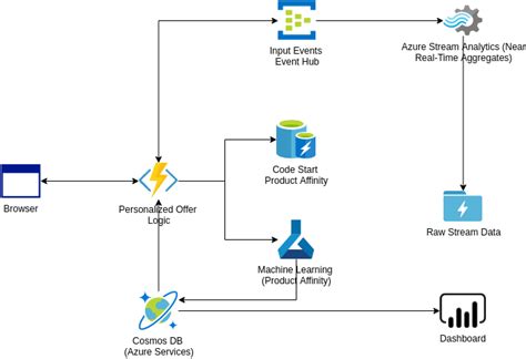 Azure Function Architecture Diagram