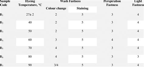 Results Of Colour Fastness To Washing Perspiration And Light Of Dyed Download Scientific