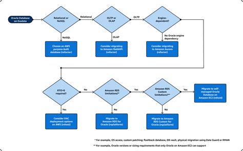 Decision Flowchart Aws Prescriptive Guidance