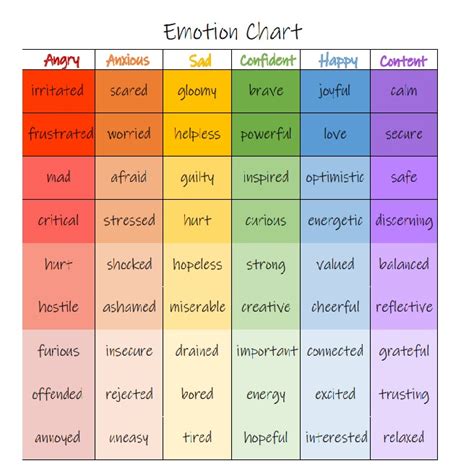 Emotion Chart The Undetected Narcissist Written By Angela Myer