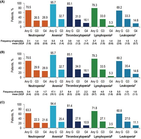 Prevalence and frequency of (A) myelosuppressive episodes across all ...