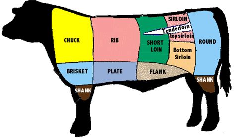 Know your cuts of meat for Beef, Pork and Lamb