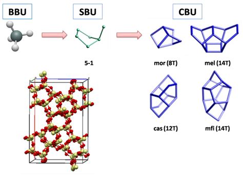 Molecules Free Full Text An Introduction To Zeolite Synthesis Using