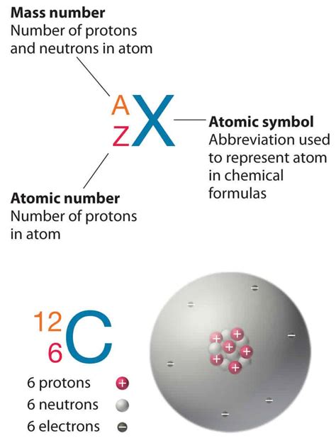 Atomic And Nuclear Structure Definition Characteristics Nuclear