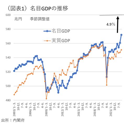 経済規模600兆円の時代到来 ～2024年末に名目gdpが大台に到達する予想～ 熊野 英生 第一生命経済研究所