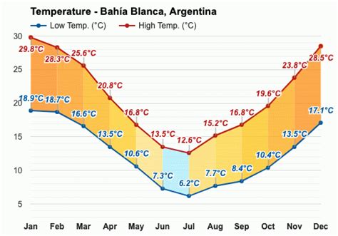 Anual Y Mensual Del Tiempo Bahía Blanca Argentina