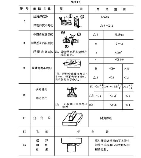 焊接工艺技术规程文档之家