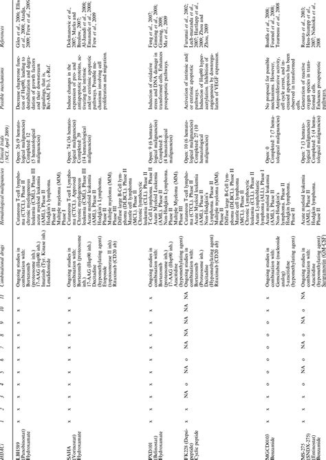 Examples of HDAC inhibitors in clinical trials | Download Table