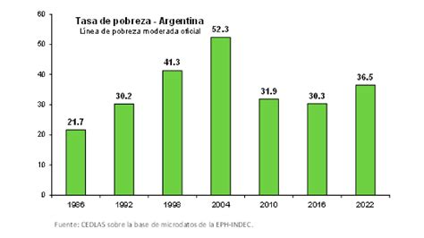 En La última Década La Pobreza En La Argentina Empeoró Más Que En El