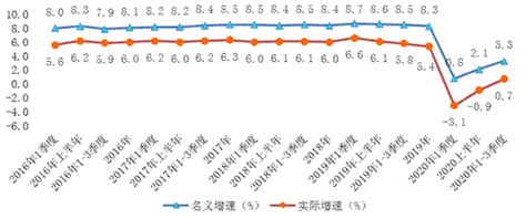 2020年前三季度浙江居民收入实际增速由负转正