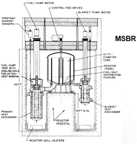 Molten Salt Breeder Reactor Experiment 150 Mwt 65 Mwe Download