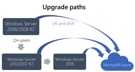 Windows Server 2008 End Of Life Upgrade Strategies Guide