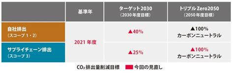 2050年カーボンニュートラルの実現に向け、サプライチェーン排出量削減を加速 プレスリリース 鹿島建設株式会社