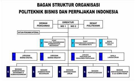 Struktur Organisasi Politeknik Bisnis Dan Perpajakan Indonesia