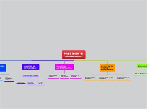 Organigrama Mind Map