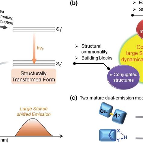 Schematic Representation Of The Supramolecular Assembly And Disassembly