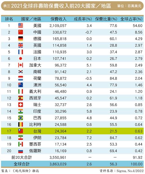 全球保費成長三．四％ 台灣壽險位居第十強 《現代保險》雜誌