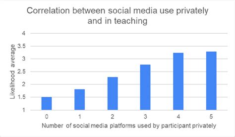 Correlation Between Social Media Use Privately And In Teaching