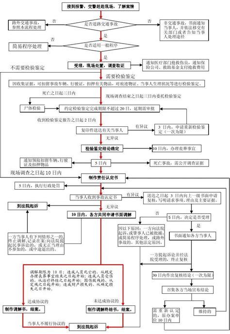 交通事故处理流程图交通赔偿网