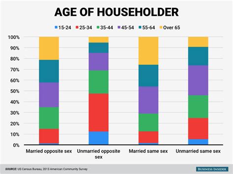 Census Data On Gay Households Business Insider