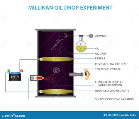 Millikan Stock Illustrations Millikan Stock Illustrations Vectors