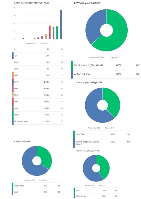 Results of the Heist: Monaco poll : r/Choices