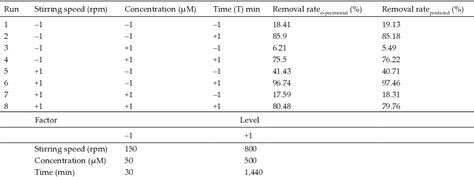 Table From Removal Of N Rbl Nylosan Red Dye From Aqueous Solution By