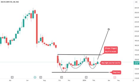 DELTA CORP LTD Trade Ideas NSE DELTACORP TradingView