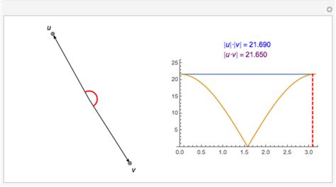 The Cauchy-Schwarz Inequality for Vectors in the Plane - Wolfram ...