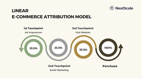 E Commerce Attribution Models Explained For Business Success