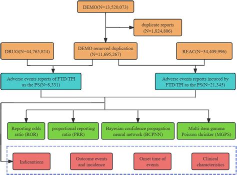 Frontiers Signal Mining And Analysis Of Trifluridine Tipiracil