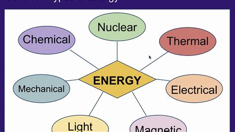 Intro To Energy Youtube