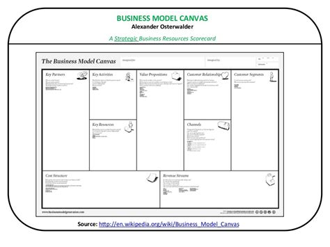 Business Model Canvas Alexander Osterwalder