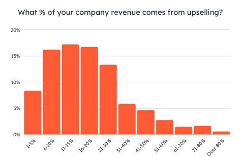 Revenue Growth: How to Calculate It + Proven Strategies | Yesware