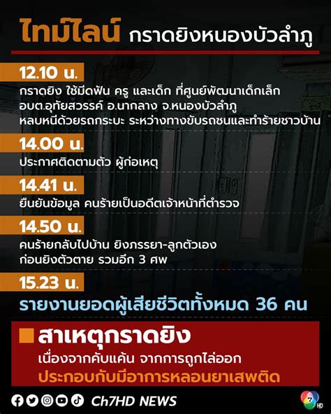 ข่าวเปิดไทม์ไลน์กราดยิงหนองบัวลำภู ผู้ก่อเหตุบุกศูนย์เด็กเล็กตั้งแต่เที่ยงวัน