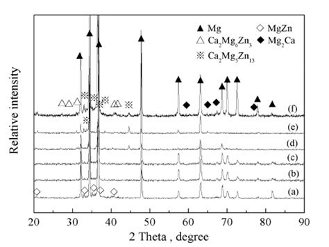 Xrd Patterns Of As Cast Mg 4 0zn Xca Alloys A Mg 4 0zn B