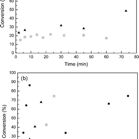 Evolution Of Monomer Conversion With Time For The Emulsion