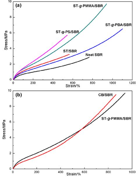 Stress Strain Curves Of A Stsbr And Mstsbr B St G Pmmasbr And