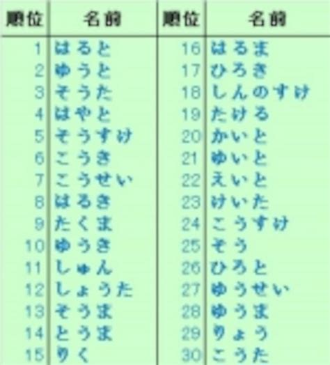 2014年 男の子の名前ランキングtop30 赤ちゃんの命名・名づけ All About